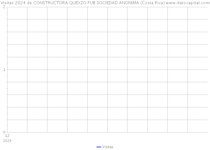 Visitas 2024 de CONSTRUCTORA QUEXZO FUB SOCIEDAD ANONIMA (Costa Rica) 