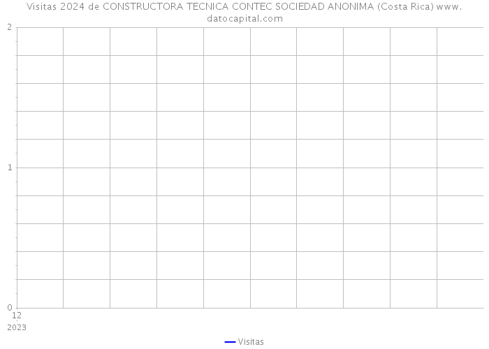 Visitas 2024 de CONSTRUCTORA TECNICA CONTEC SOCIEDAD ANONIMA (Costa Rica) 