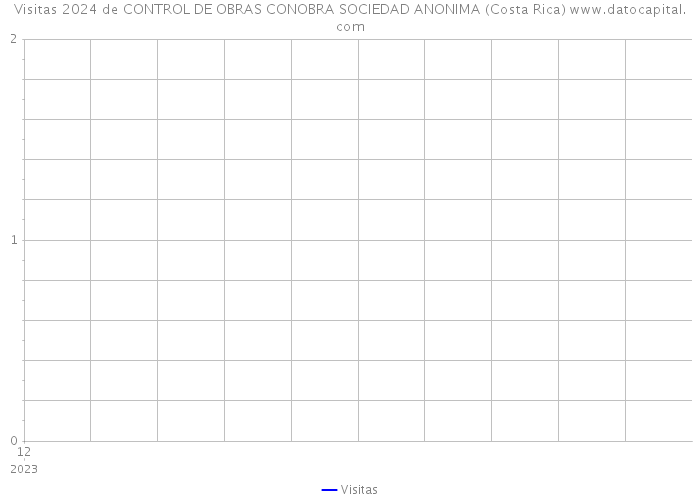 Visitas 2024 de CONTROL DE OBRAS CONOBRA SOCIEDAD ANONIMA (Costa Rica) 