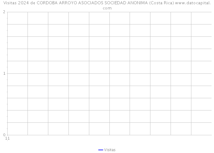 Visitas 2024 de CORDOBA ARROYO ASOCIADOS SOCIEDAD ANONIMA (Costa Rica) 