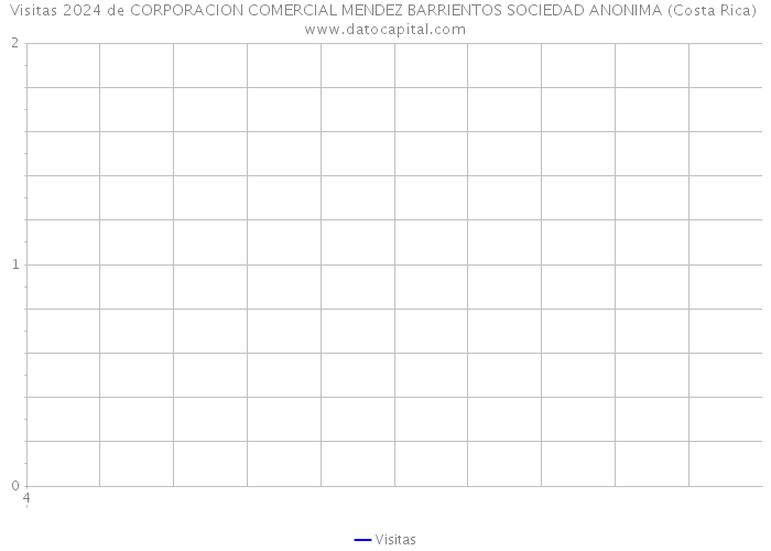 Visitas 2024 de CORPORACION COMERCIAL MENDEZ BARRIENTOS SOCIEDAD ANONIMA (Costa Rica) 