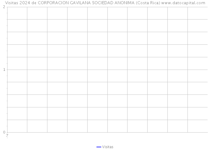 Visitas 2024 de CORPORACION GAVILANA SOCIEDAD ANONIMA (Costa Rica) 