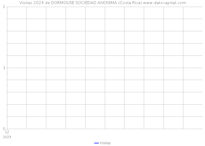 Visitas 2024 de DORMOUSE SOCIEDAD ANONIMA (Costa Rica) 