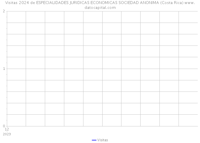 Visitas 2024 de ESPECIALIDADES JURIDICAS ECONOMICAS SOCIEDAD ANONIMA (Costa Rica) 
