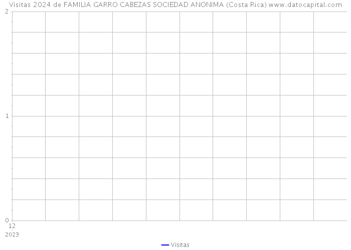 Visitas 2024 de FAMILIA GARRO CABEZAS SOCIEDAD ANONIMA (Costa Rica) 