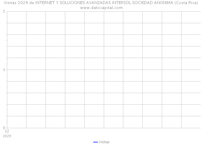 Visitas 2024 de INTERNET Y SOLUCIONES AVANZADAS INTERSOL SOCIEDAD ANONIMA (Costa Rica) 