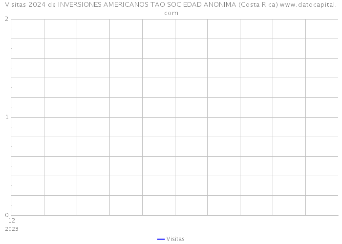 Visitas 2024 de INVERSIONES AMERICANOS TAO SOCIEDAD ANONIMA (Costa Rica) 
