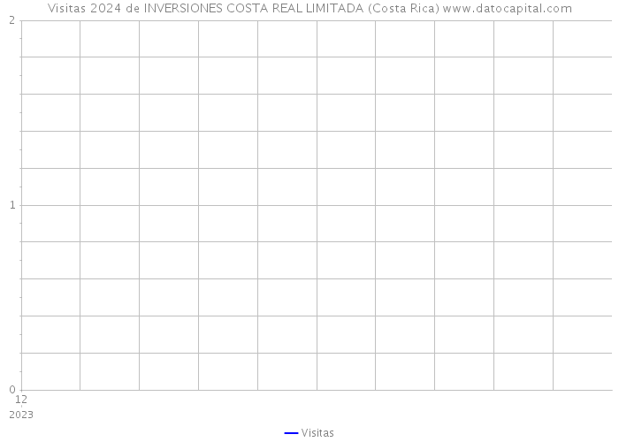 Visitas 2024 de INVERSIONES COSTA REAL LIMITADA (Costa Rica) 