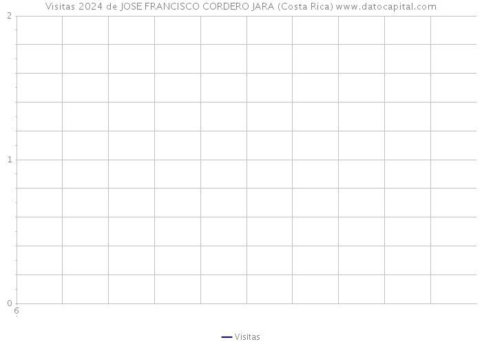 Visitas 2024 de JOSE FRANCISCO CORDERO JARA (Costa Rica) 