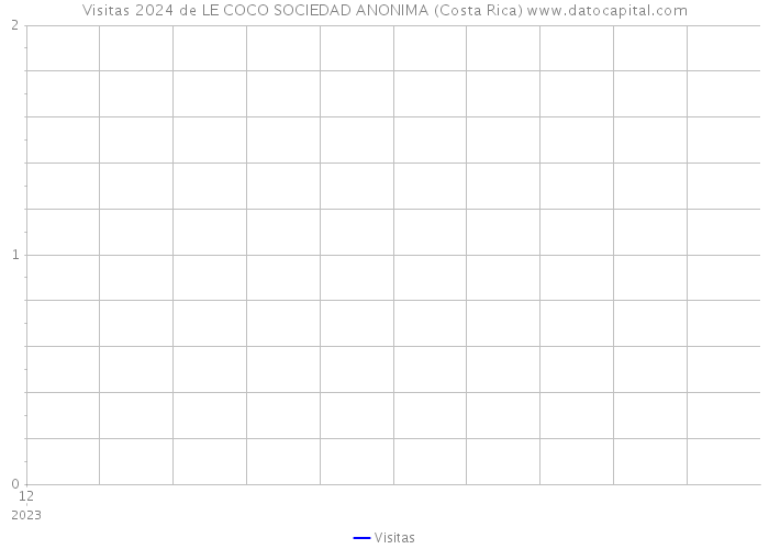Visitas 2024 de LE COCO SOCIEDAD ANONIMA (Costa Rica) 