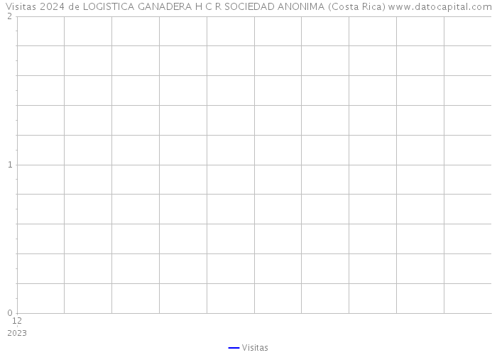 Visitas 2024 de LOGISTICA GANADERA H C R SOCIEDAD ANONIMA (Costa Rica) 