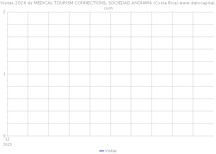 Visitas 2024 de MEDICAL TOURISM CONNECTIONS, SOCIEDAD ANONIMA (Costa Rica) 