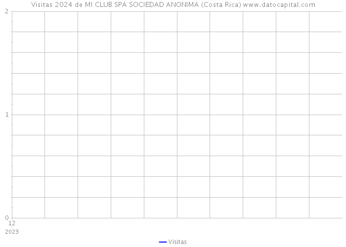 Visitas 2024 de MI CLUB SPA SOCIEDAD ANONIMA (Costa Rica) 