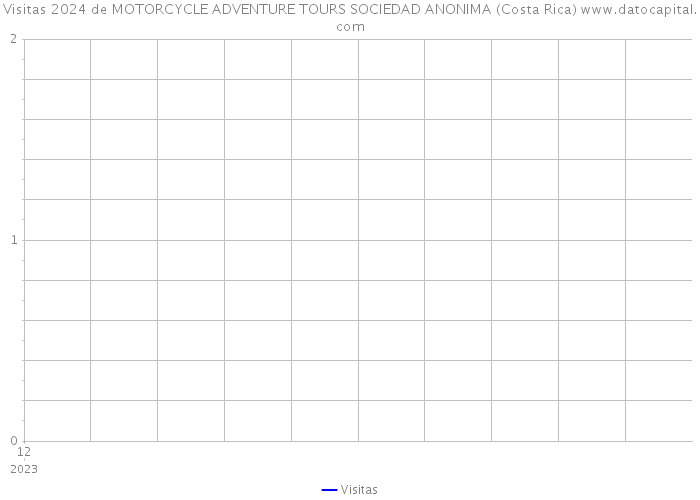 Visitas 2024 de MOTORCYCLE ADVENTURE TOURS SOCIEDAD ANONIMA (Costa Rica) 