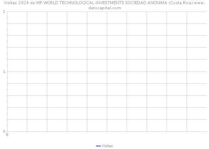 Visitas 2024 de MP WORLD TECHNOLOGICAL INVESTMENTS SOCIEDAD ANONIMA (Costa Rica) 