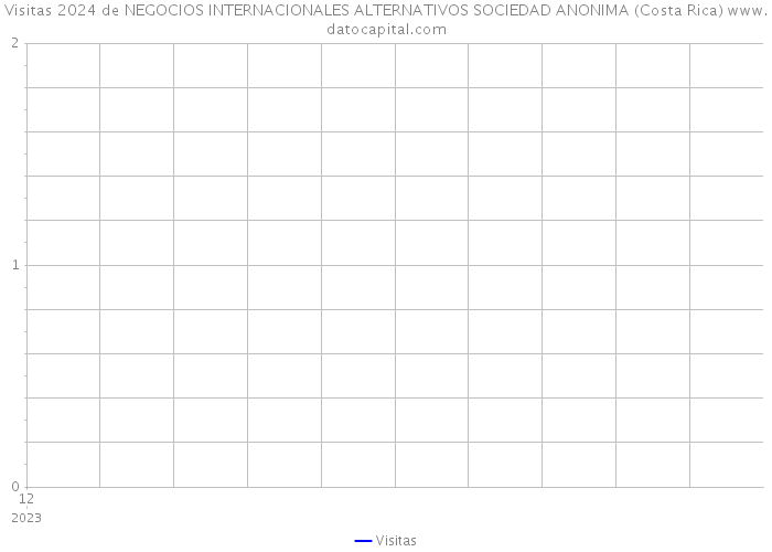 Visitas 2024 de NEGOCIOS INTERNACIONALES ALTERNATIVOS SOCIEDAD ANONIMA (Costa Rica) 