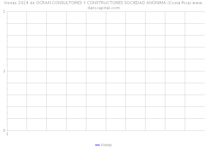 Visitas 2024 de OCRAN CONSULTORES Y CONSTRUCTORES SOCIEDAD ANONIMA (Costa Rica) 