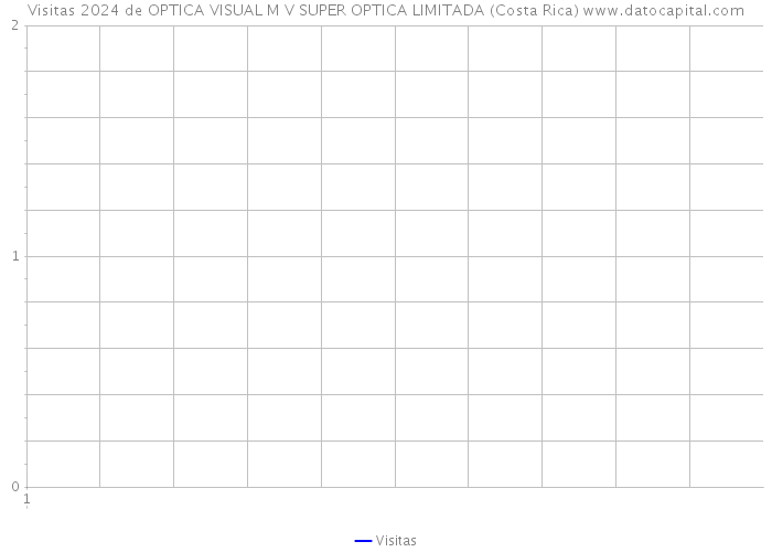 Visitas 2024 de OPTICA VISUAL M V SUPER OPTICA LIMITADA (Costa Rica) 