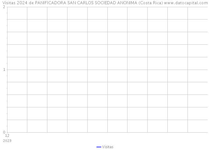 Visitas 2024 de PANIFICADORA SAN CARLOS SOCIEDAD ANONIMA (Costa Rica) 