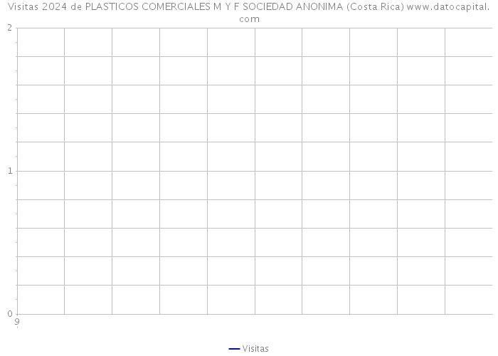 Visitas 2024 de PLASTICOS COMERCIALES M Y F SOCIEDAD ANONIMA (Costa Rica) 