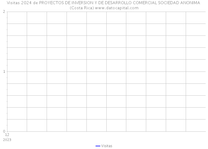 Visitas 2024 de PROYECTOS DE INVERSION Y DE DESARROLLO COMERCIAL SOCIEDAD ANONIMA (Costa Rica) 