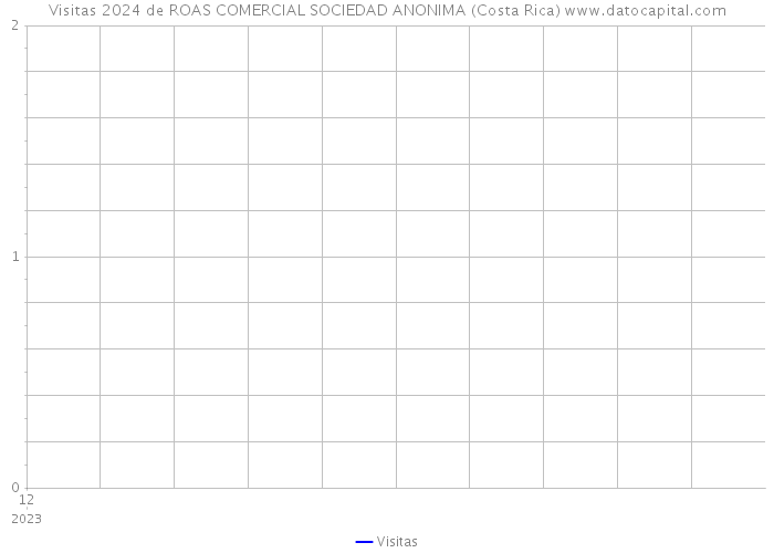 Visitas 2024 de ROAS COMERCIAL SOCIEDAD ANONIMA (Costa Rica) 