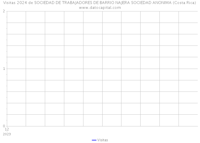Visitas 2024 de SOCIEDAD DE TRABAJADORES DE BARRIO NAJERA SOCIEDAD ANONIMA (Costa Rica) 