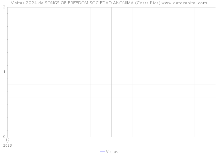 Visitas 2024 de SONGS OF FREEDOM SOCIEDAD ANONIMA (Costa Rica) 