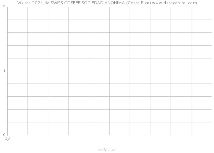 Visitas 2024 de SWISS COFFEE SOCIEDAD ANONIMA (Costa Rica) 