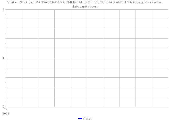 Visitas 2024 de TRANSACCIONES COMERCIALES M F V SOCIEDAD ANONIMA (Costa Rica) 