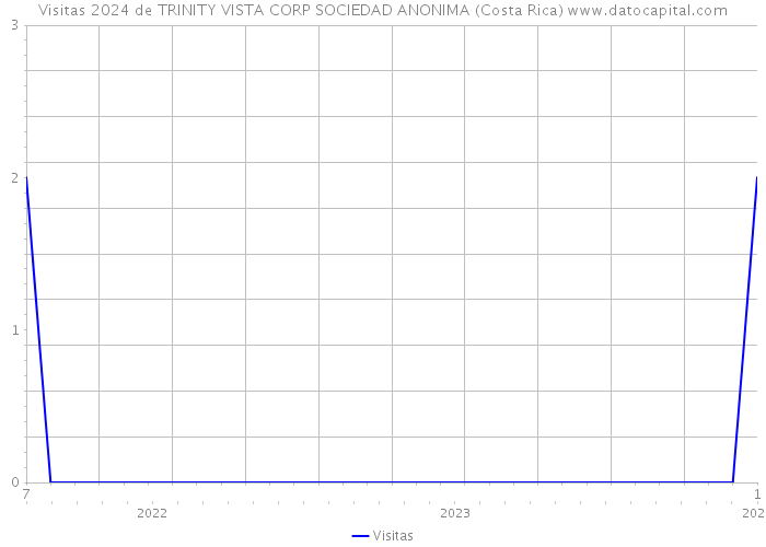 Visitas 2024 de TRINITY VISTA CORP SOCIEDAD ANONIMA (Costa Rica) 