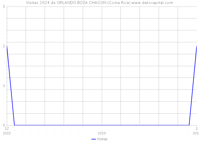 Visitas 2024 de ORLANDO BOZA CHACON (Costa Rica) 