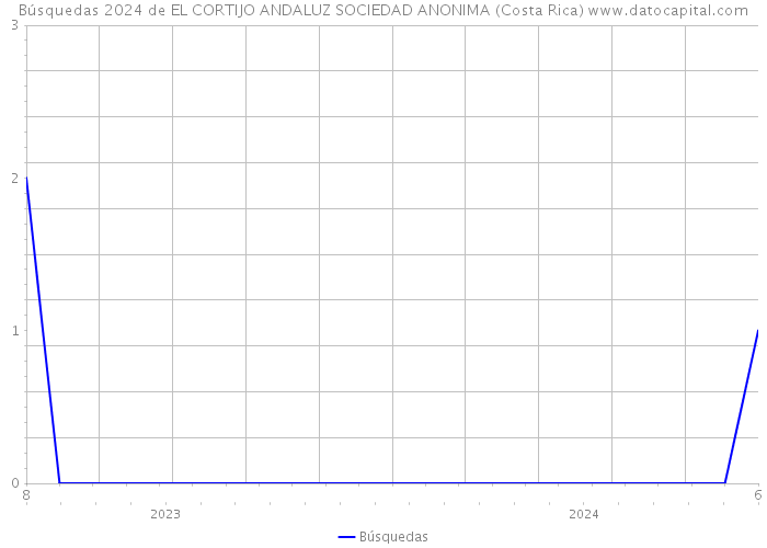 Búsquedas 2024 de EL CORTIJO ANDALUZ SOCIEDAD ANONIMA (Costa Rica) 