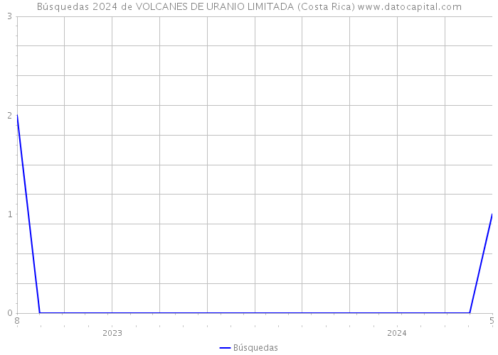 Búsquedas 2024 de VOLCANES DE URANIO LIMITADA (Costa Rica) 