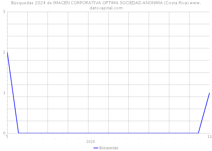 Búsquedas 2024 de IMAGEN CORPORATIVA OPTIMA SOCIEDAD ANONIMA (Costa Rica) 