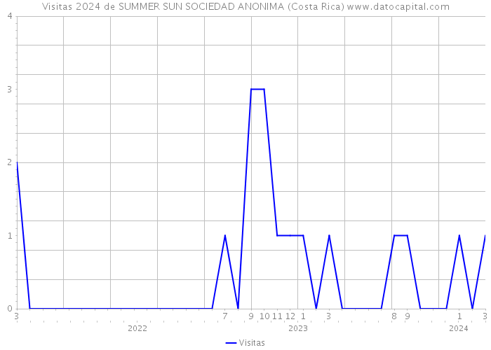 Visitas 2024 de SUMMER SUN SOCIEDAD ANONIMA (Costa Rica) 