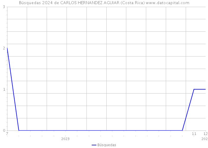 Búsquedas 2024 de CARLOS HERNANDEZ AGUIAR (Costa Rica) 