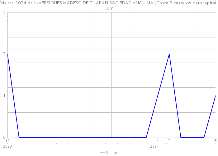 Visitas 2024 de INVERSIONES MADESO DE TILARAN SOCIEDAD ANONIMA (Costa Rica) 