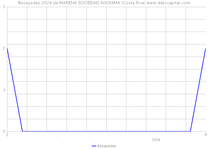Búsquedas 2024 de MARENA SOCIEDAD ANONIMA (Costa Rica) 