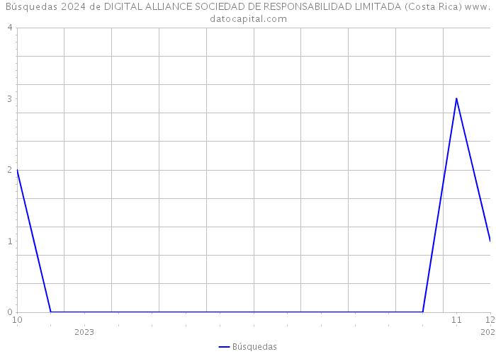 Búsquedas 2024 de DIGITAL ALLIANCE SOCIEDAD DE RESPONSABILIDAD LIMITADA (Costa Rica) 