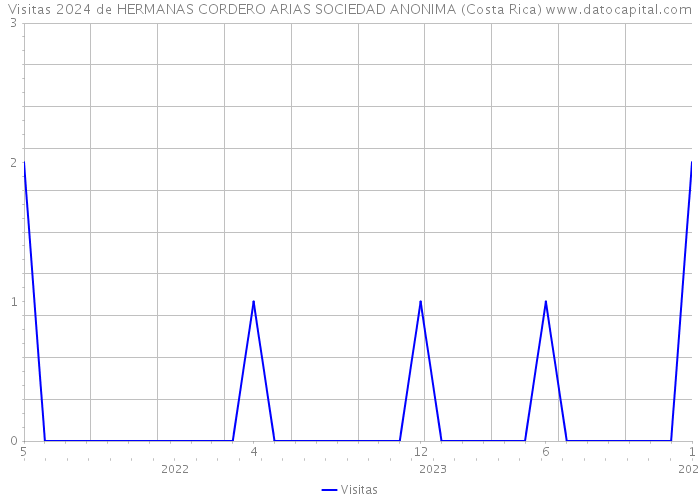 Visitas 2024 de HERMANAS CORDERO ARIAS SOCIEDAD ANONIMA (Costa Rica) 