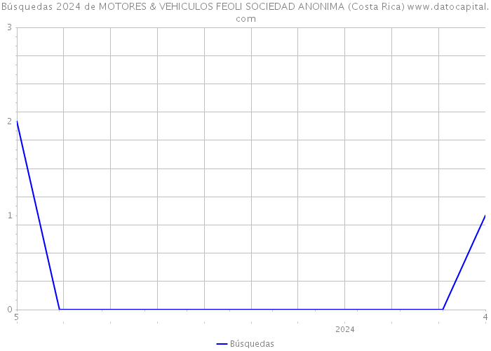 Búsquedas 2024 de MOTORES & VEHICULOS FEOLI SOCIEDAD ANONIMA (Costa Rica) 