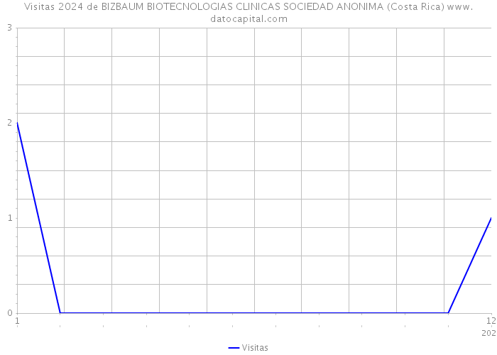 Visitas 2024 de BIZBAUM BIOTECNOLOGIAS CLINICAS SOCIEDAD ANONIMA (Costa Rica) 