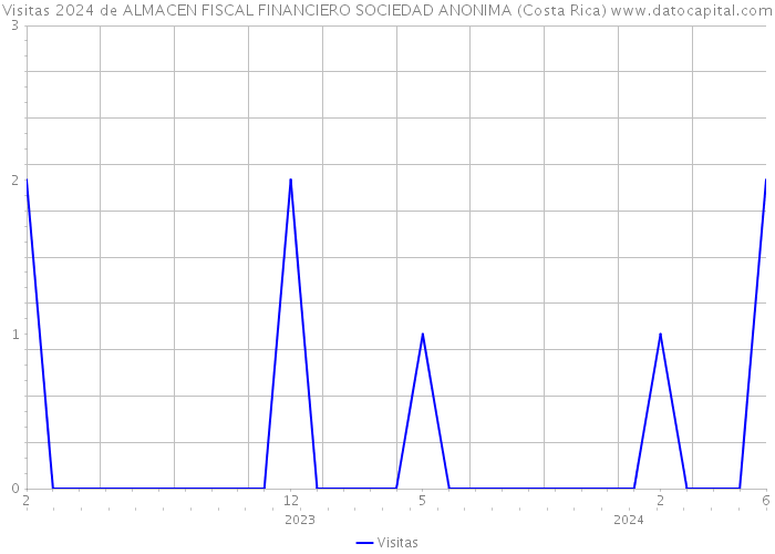 Visitas 2024 de ALMACEN FISCAL FINANCIERO SOCIEDAD ANONIMA (Costa Rica) 