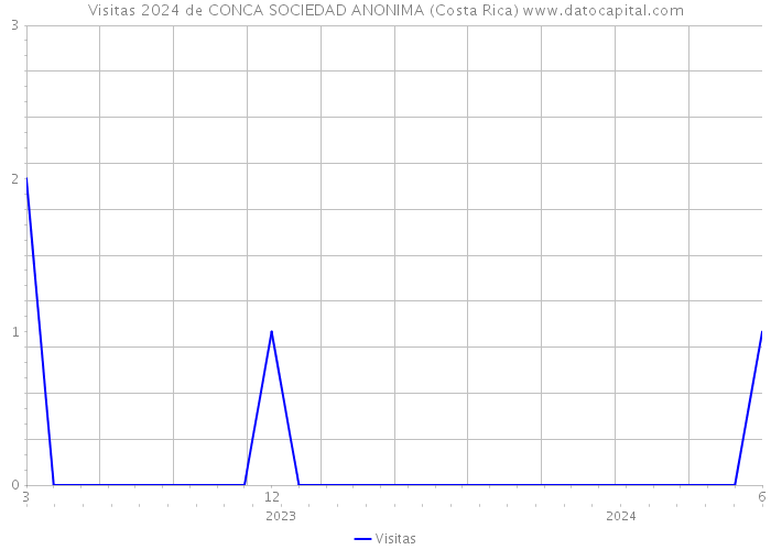 Visitas 2024 de CONCA SOCIEDAD ANONIMA (Costa Rica) 