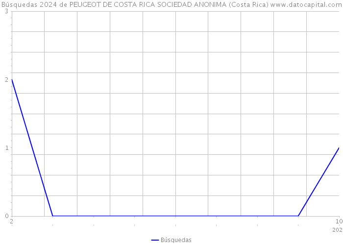 Búsquedas 2024 de PEUGEOT DE COSTA RICA SOCIEDAD ANONIMA (Costa Rica) 
