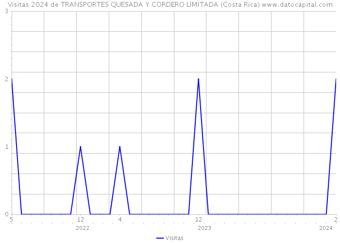 Visitas 2024 de TRANSPORTES QUESADA Y CORDERO LIMITADA (Costa Rica) 