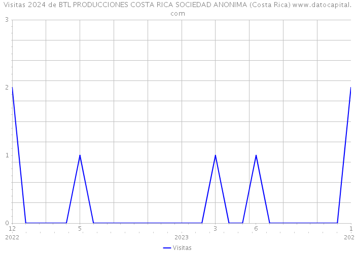 Visitas 2024 de BTL PRODUCCIONES COSTA RICA SOCIEDAD ANONIMA (Costa Rica) 