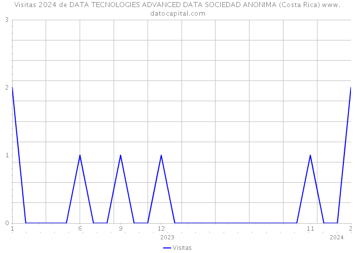 Visitas 2024 de DATA TECNOLOGIES ADVANCED DATA SOCIEDAD ANONIMA (Costa Rica) 