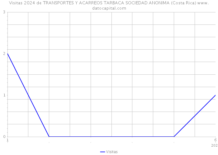 Visitas 2024 de TRANSPORTES Y ACARREOS TARBACA SOCIEDAD ANONIMA (Costa Rica) 